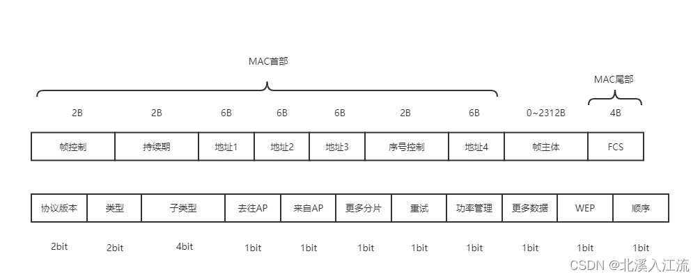 802.11局域网MAC帧格式