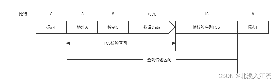 HDLC帧格式