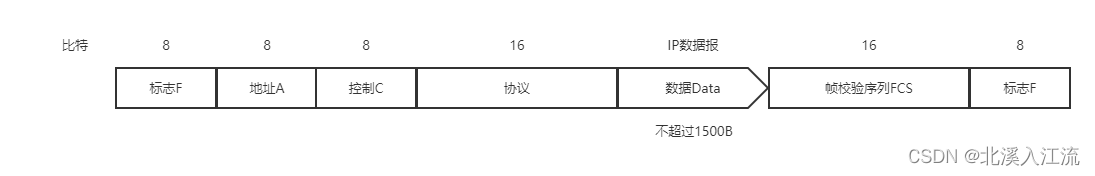 PPP协议帧格式