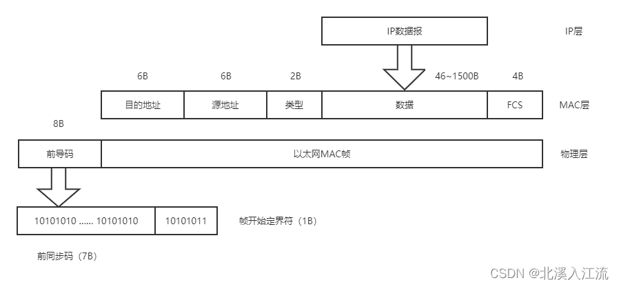 以太网MAC帧格式