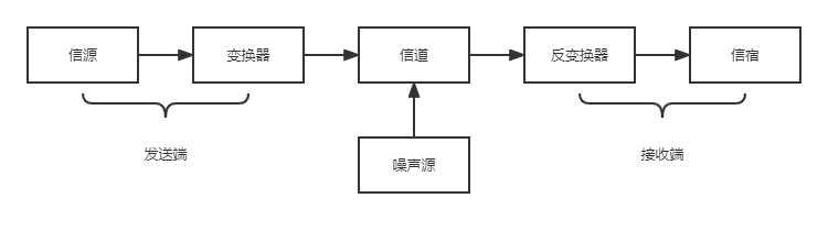 通信系统模型